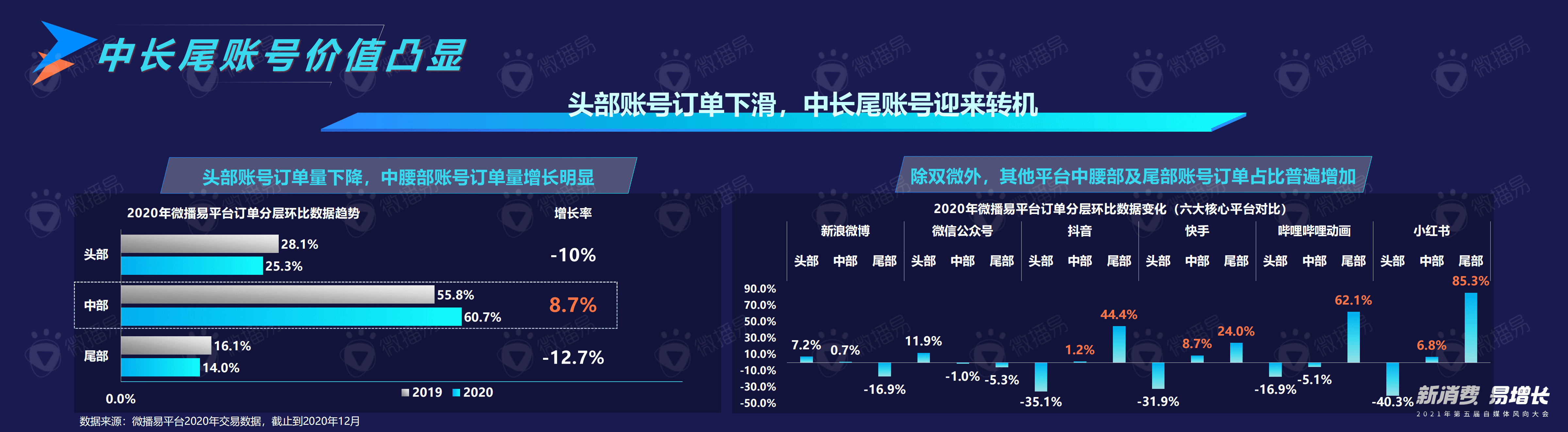 微播易：2020年自媒体电商行业的变化-新消费红利加持，自媒体如何加速变现.pdf 第5页