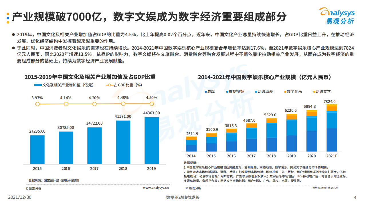 易观分析：中国数字文化娱乐产业年度综合分析2021.pdf 第4页