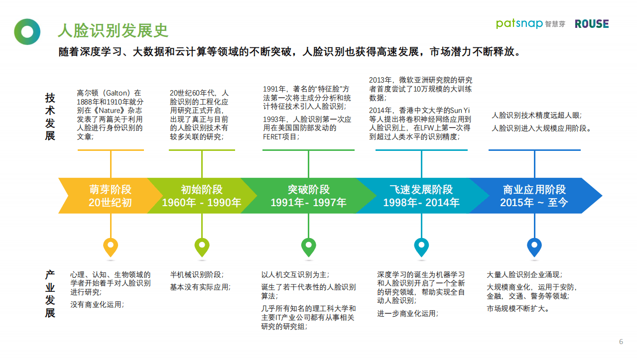 智慧芽：2021人脸识别行业白皮书.pdf 第5页