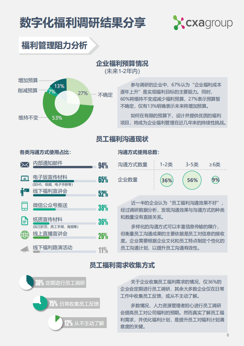CXA：2020数字化福利调研报告.pdf 第6页