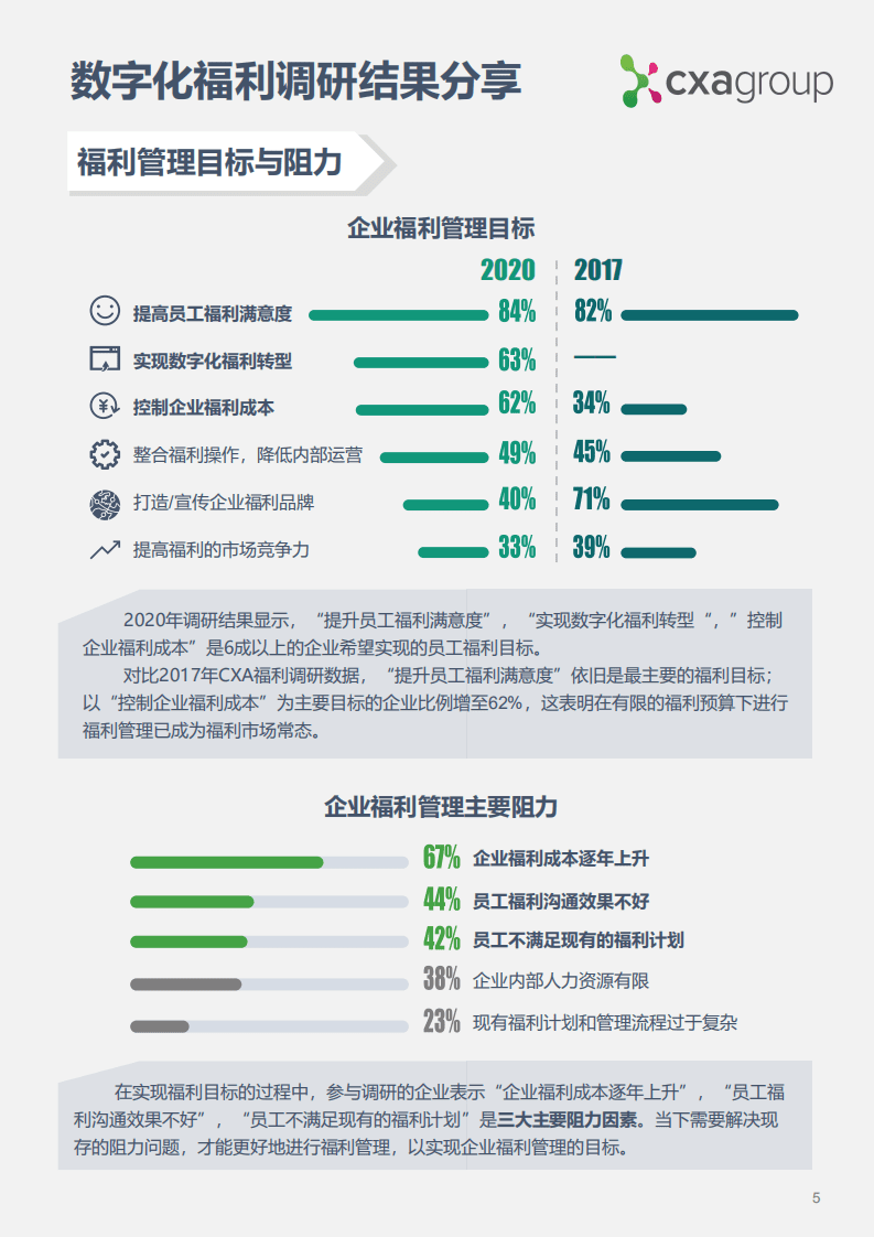 CXA：2020数字化福利调研报告.pdf 第5页