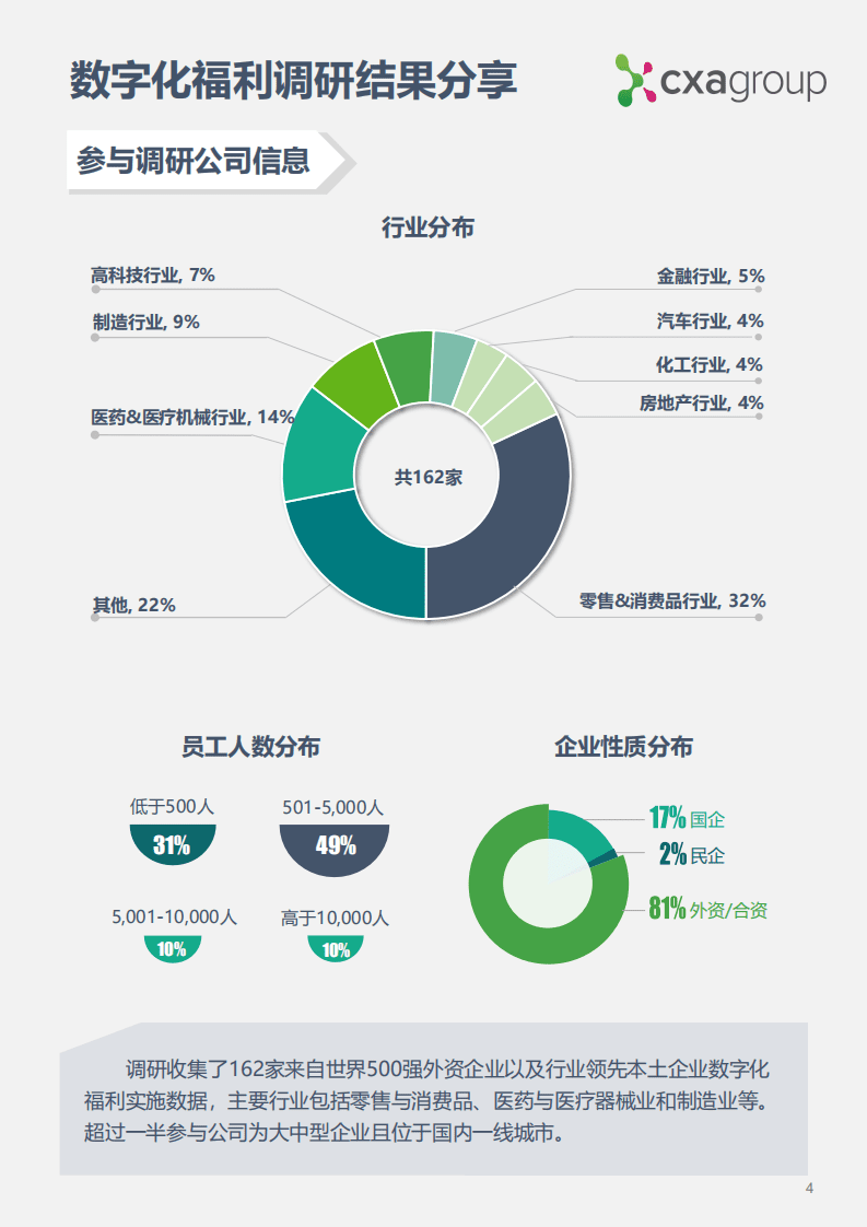 CXA：2020数字化福利调研报告.pdf 第4页