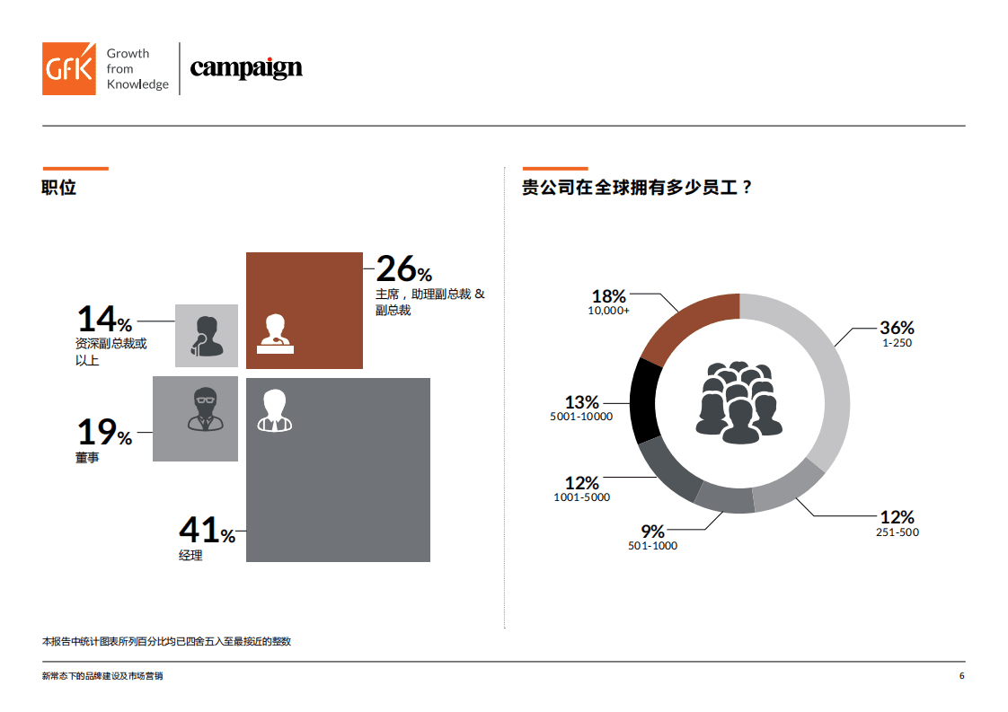 GfK&CampaignAsia：新常态下的品牌建设及市场营销调查报告2020.pdf 第6页