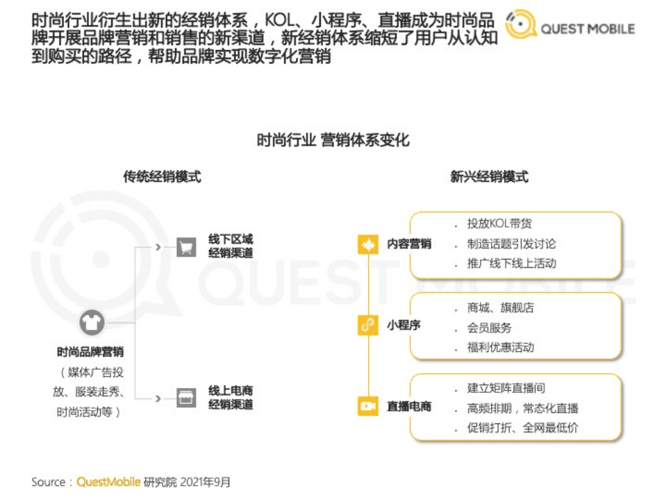 QuestMobile：2021时尚行业数字化营销洞察报告.pdf 第3页