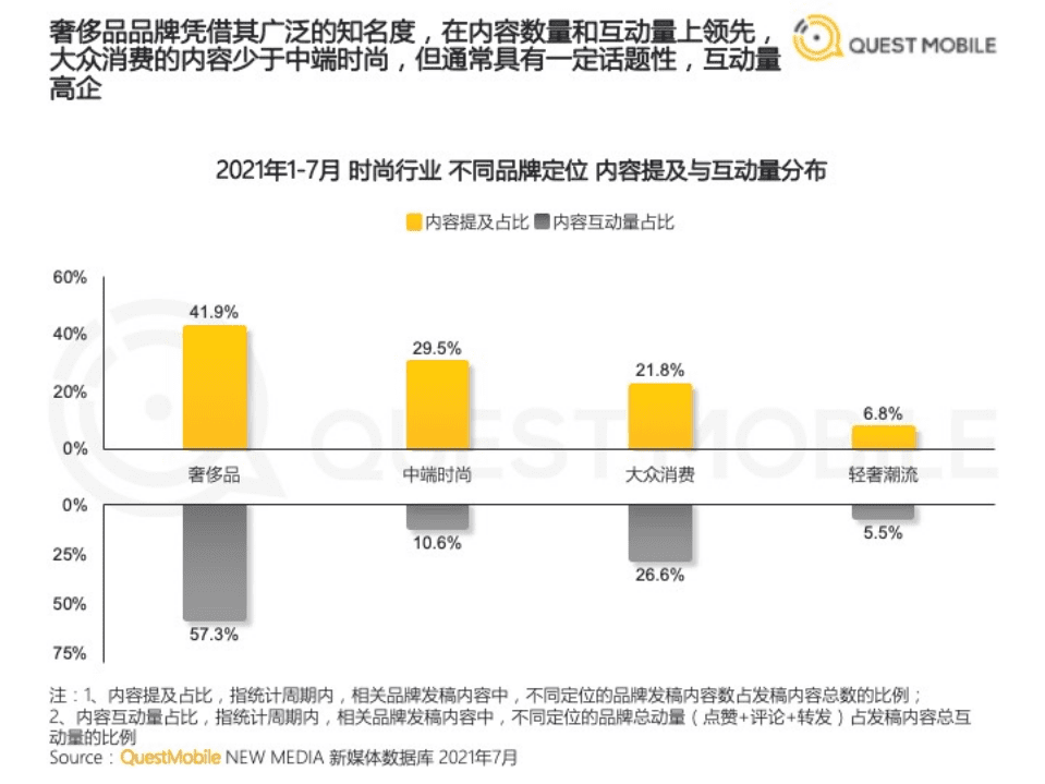QuestMobile：2021时尚行业数字化营销洞察报告.pdf 第6页