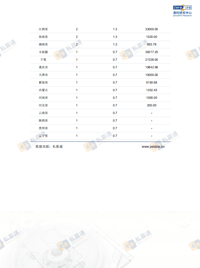 清科研究中心：私募通数据周报：本周投资、上市和并购共149起事件，涉及总金额343.07亿元人民币.pdf 第3页