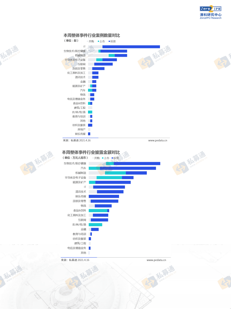 清科研究中心：私募通数据周报：本周投资、上市和并购共149起事件，涉及总金额343.07亿元人民币.pdf 第4页