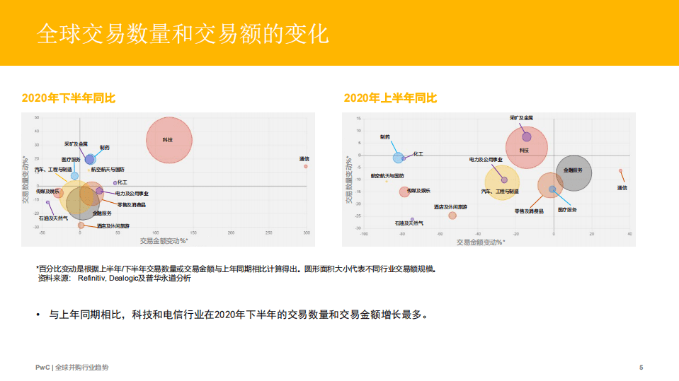 全球并购行业趋势：后疫情时代，投资人将面对激烈竞争.pdf 第5页