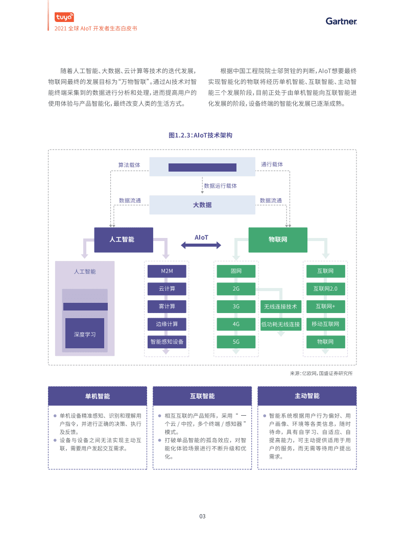 Tuya&Gartner：2021全球AIoT开发者生态白皮书.pdf.pdf 第6页