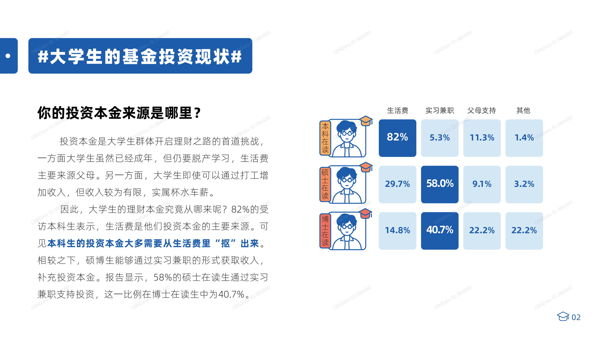 上投摩根：2021当代大学生基金投资行为调查报告.pdf 第3页