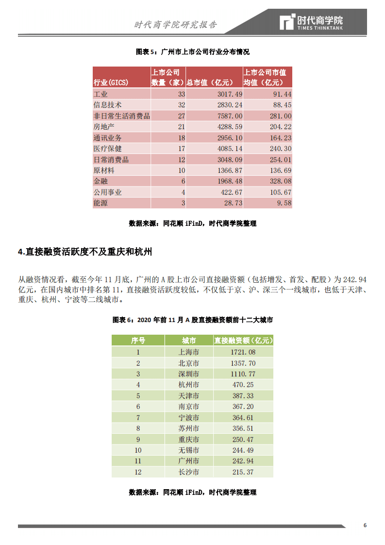 时代商学院：2020广州资本市场和上市公司竞争力报告：产业格局散而不强.pdf 第6页