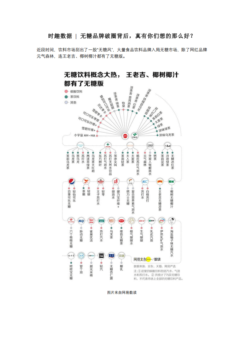 时趣数据：无糖品牌破圈背后，真有你们想的那么好？.pdf 第1页