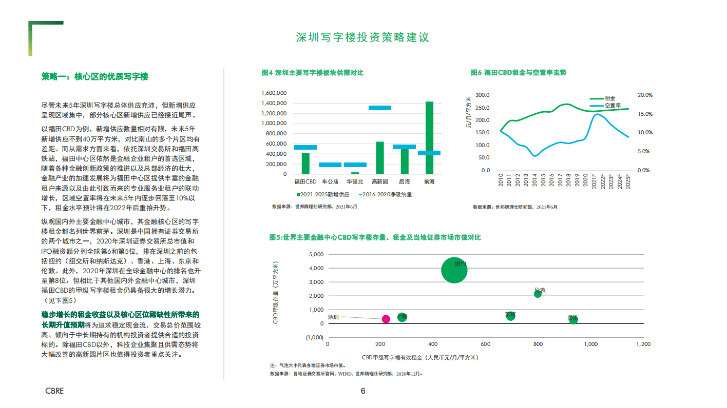 世邦魏理仕：2021 深圳写字楼投资报告.pdf 第6页