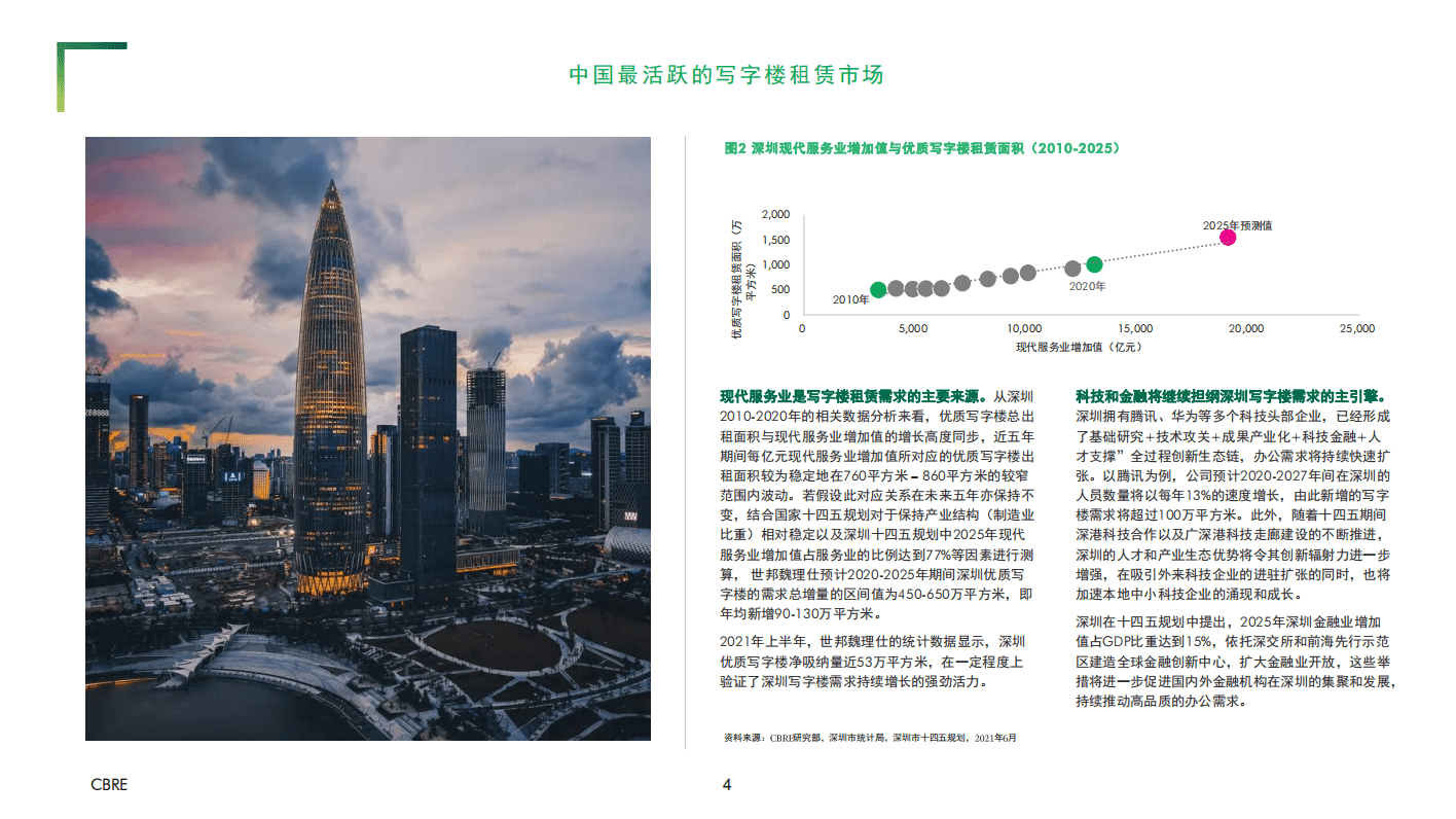 世邦魏理仕：2021 深圳写字楼投资报告.pdf 第4页