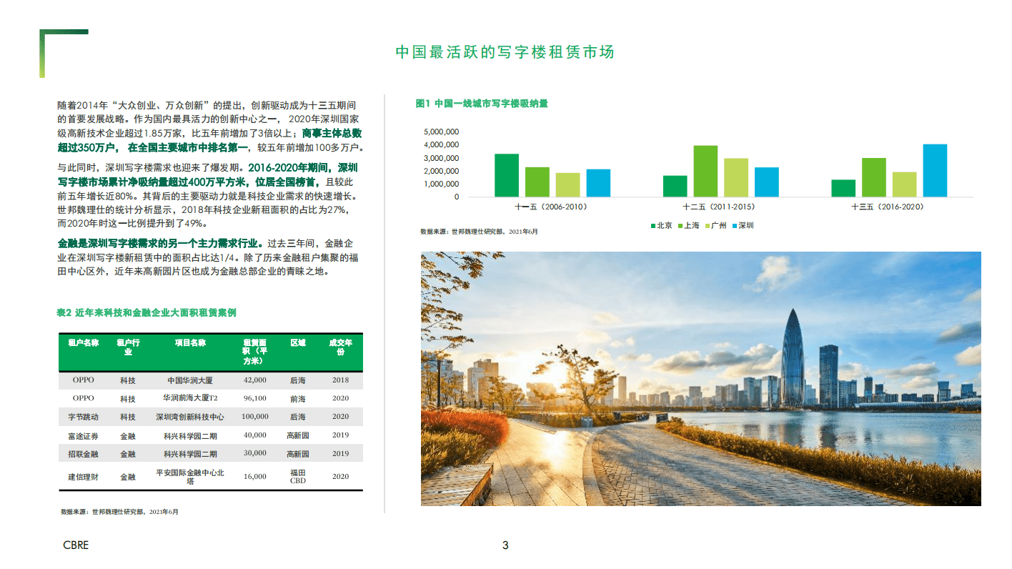 世邦魏理仕：2021 深圳写字楼投资报告.pdf 第3页