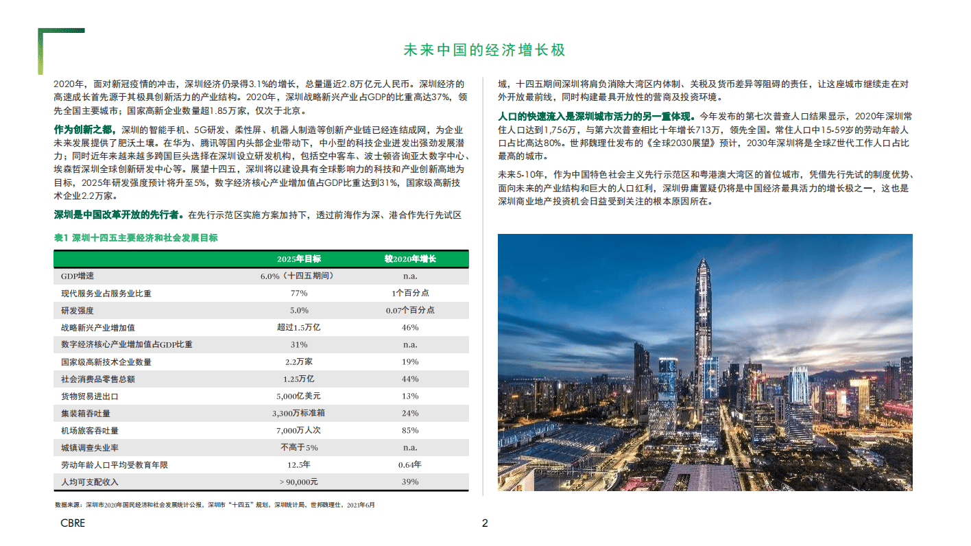 世邦魏理仕：2021 深圳写字楼投资报告.pdf 第2页