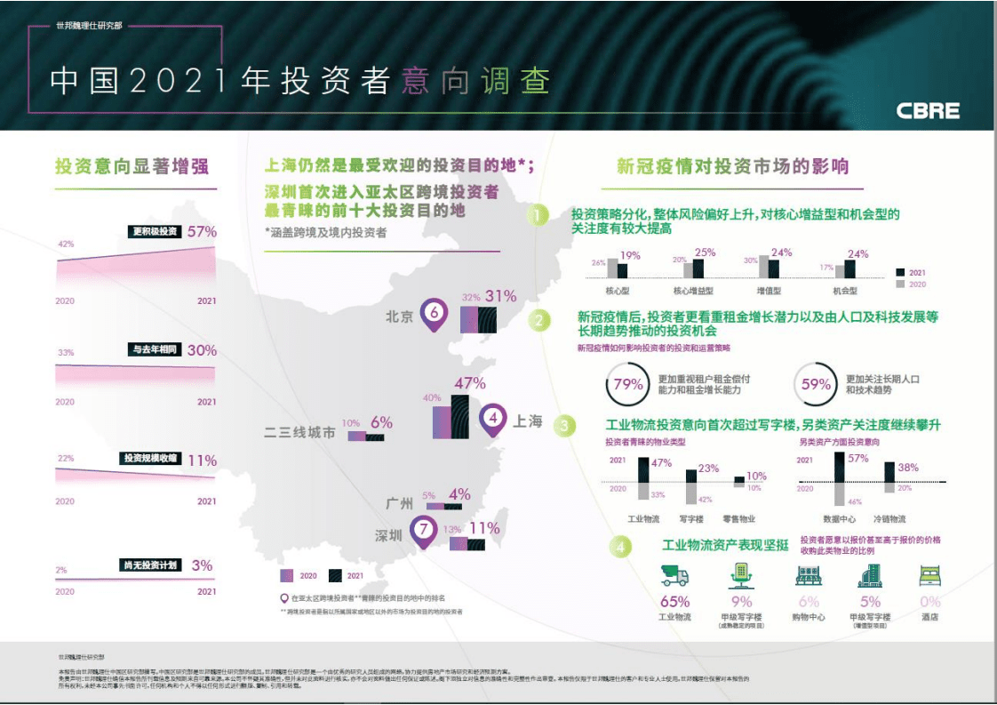 世邦魏理仕：2021年中国投资者意向调查报告.pdf 第4页