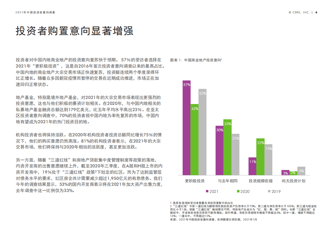世邦魏理仕：2021年中国投资者意向调查报告.pdf 第6页