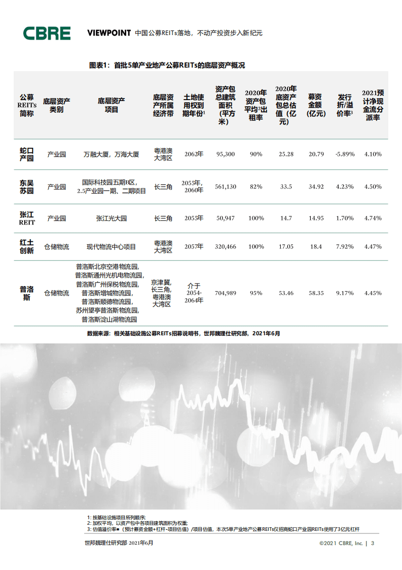 世邦魏理仕CBRE：中国公募REITs落地不动产投资步入新纪元.pdf 第3页