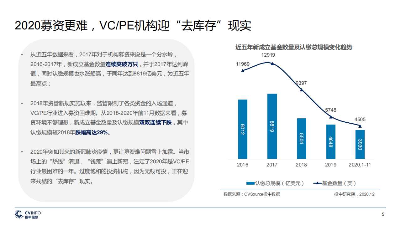 投中统计：2020年1-11月中国VC、PE市场数据报告.pdf 第5页