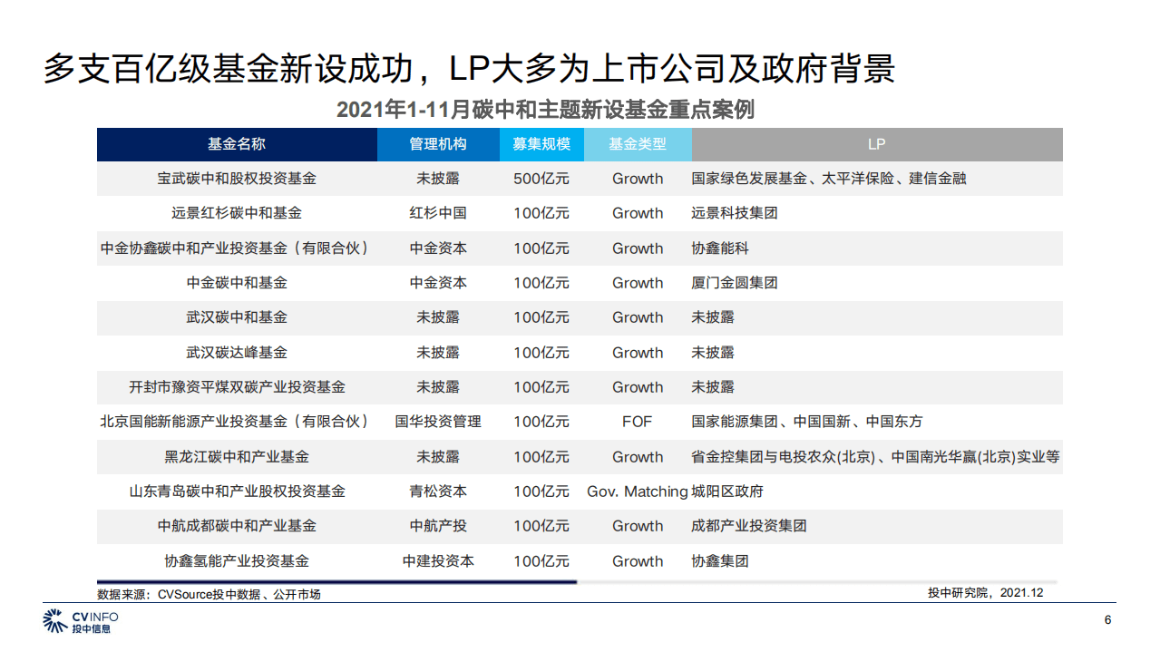 投中信息：2021年1-11月中国VCPE市场数据报告.pdf 第6页