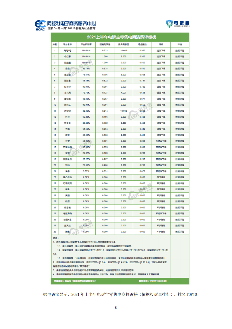 网经社数字经济研究中心：2021年上中国电子商务用户体验与投诉监测报告.pdf 第5页