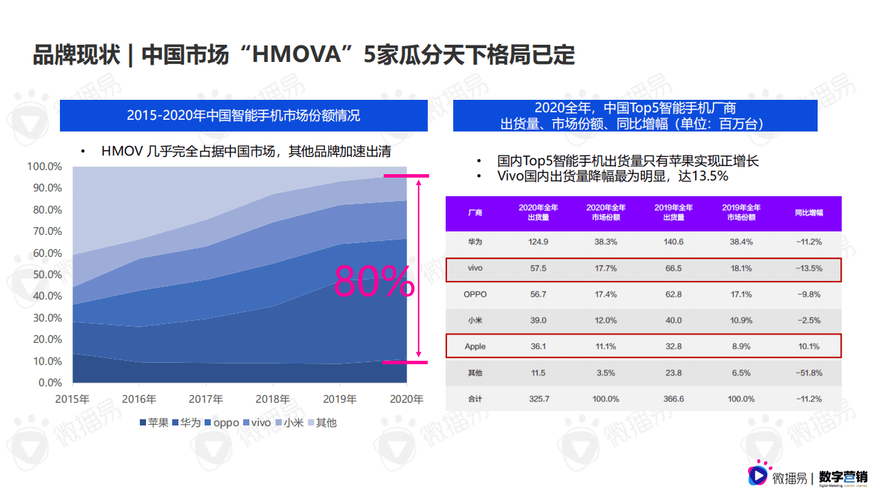 微播易：3C数码行业手机品牌社媒营销报告.pdf 第5页