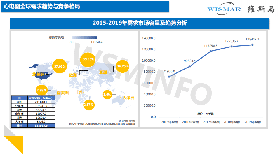 维斯马：2020年1-9月全球心电图需求市场分析报告.pdf 第6页
