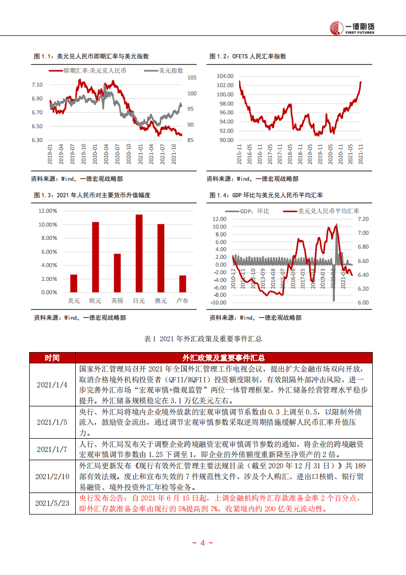 一德期货：2022期货市场年度投资报告.pdf 第5页