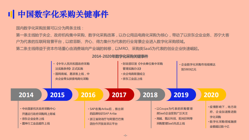亿邦智库：2021数字化采购发展报告.pdf 第6页