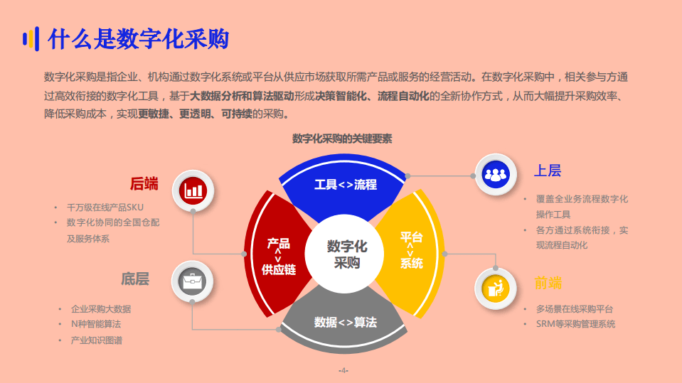 亿邦智库：2021数字化采购发展报告.pdf 第4页
