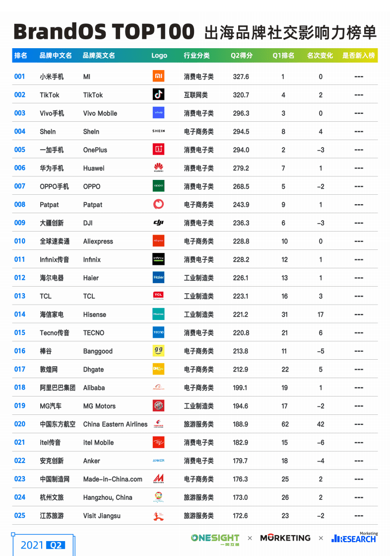 一网互通&Morketing研究院：2021Q2 BrandOS TOP100出海品牌社交影响力榜单.pdf 第6页