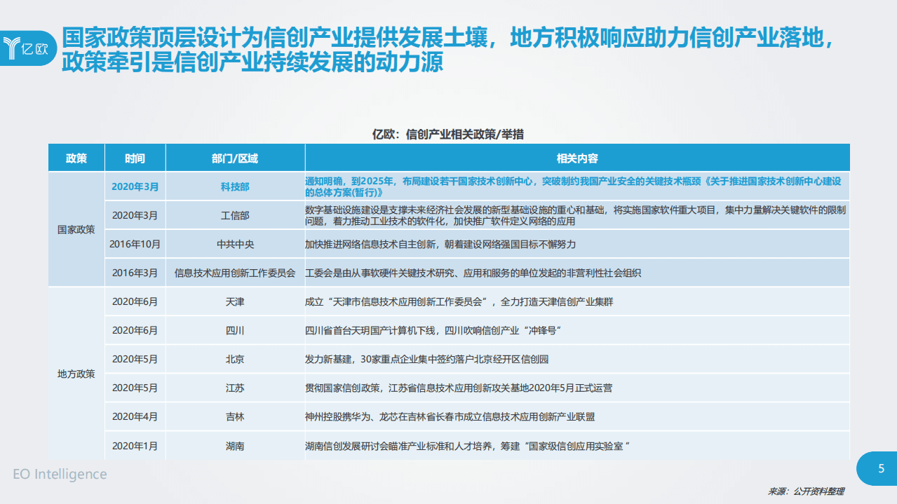 亿欧智库：2020信创发展研究报告及60强企业.pdf 第5页