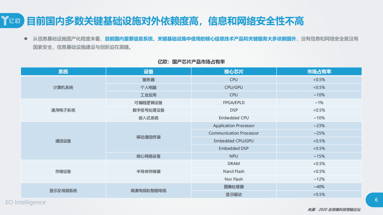亿欧智库：2020信创发展研究报告及60强企业.pdf 第6页