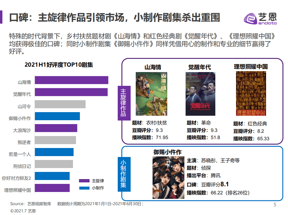 艺恩：2021上半年剧集市场赞助报告.pdf 第5页