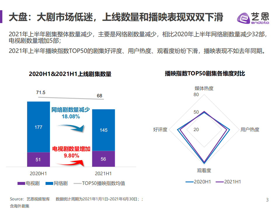 艺恩：2021上半年剧集市场赞助报告.pdf 第3页