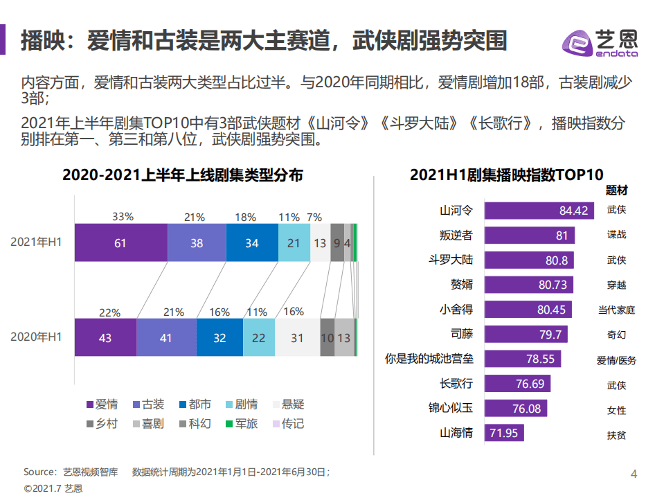 艺恩：2021上半年剧集市场赞助报告.pdf 第4页