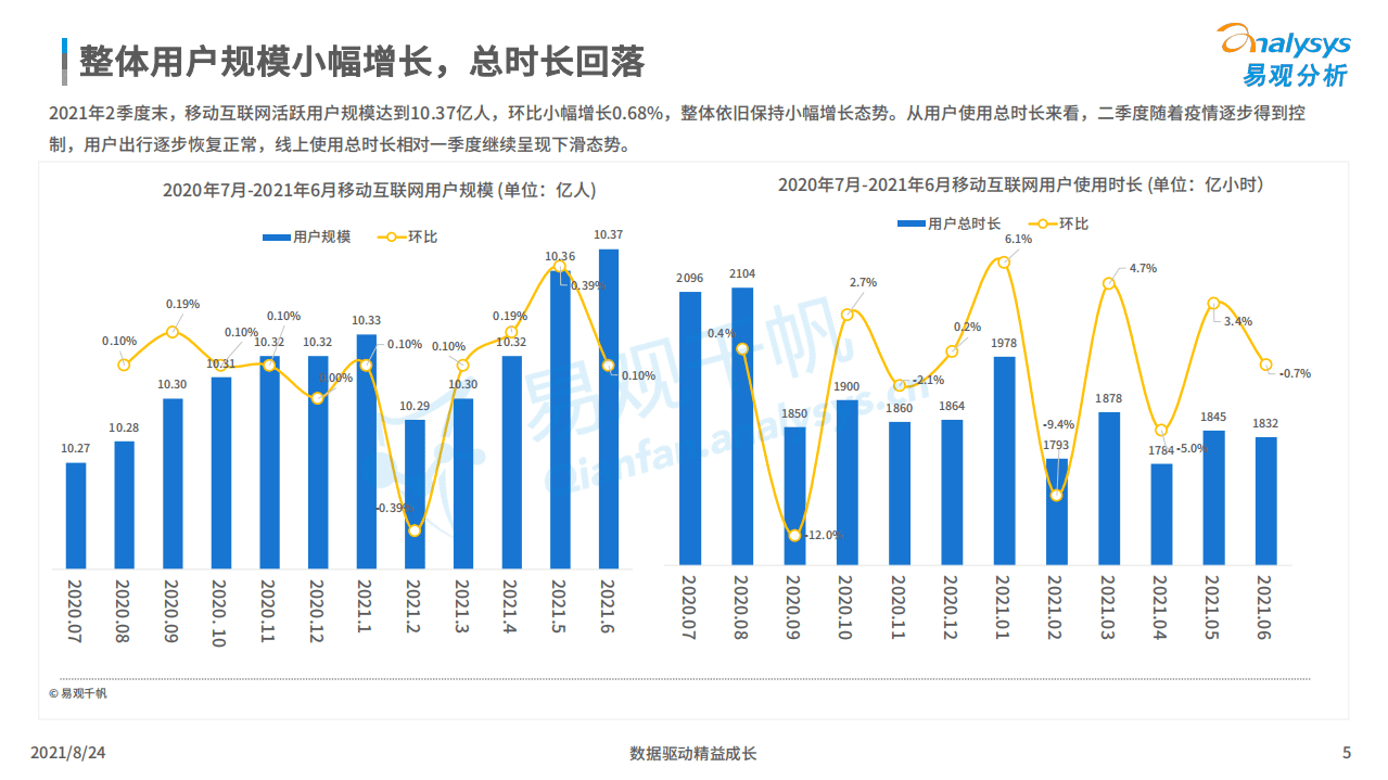 易观分析：2021年Q2数字经济回顾.pdf 第4页