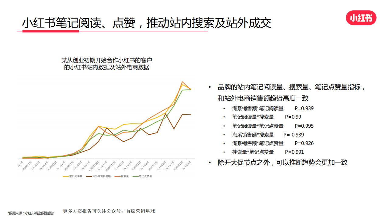 小红书：小红书新消费高效种草解决方案.pdf 第6页