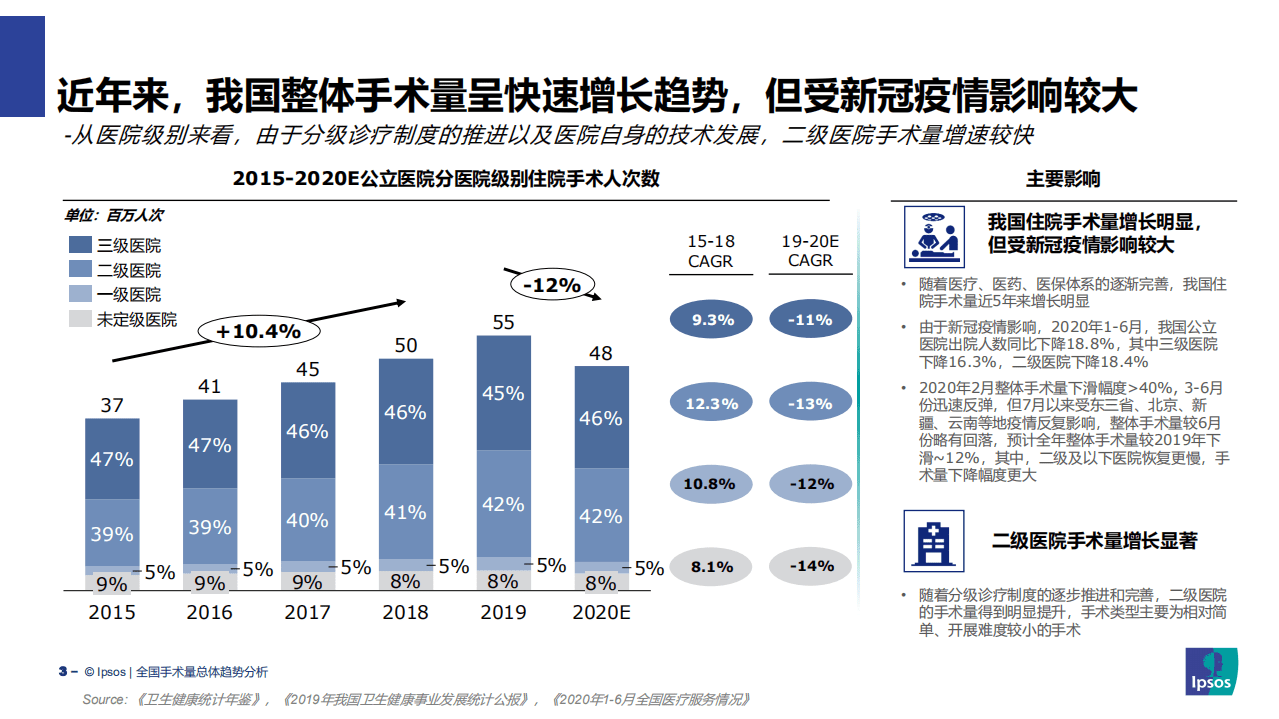 益普索：2015-2020年全国手术量总体发展趋势分析.pdf 第3页