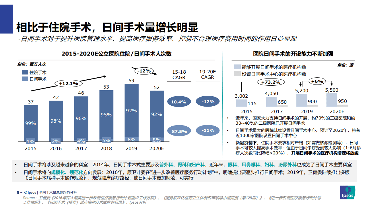 益普索：2015-2020年全国手术量总体发展趋势分析.pdf 第5页
