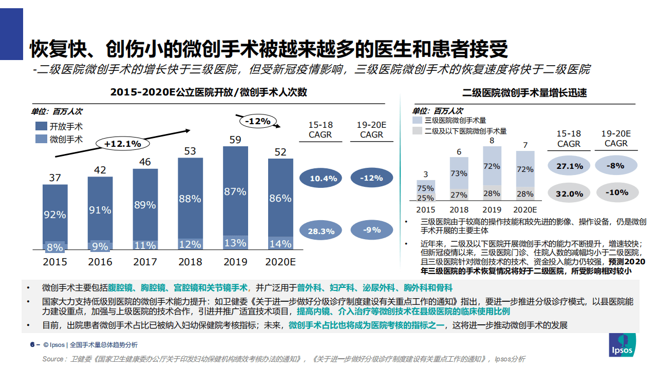 益普索：2015-2020年全国手术量总体发展趋势分析.pdf 第6页
