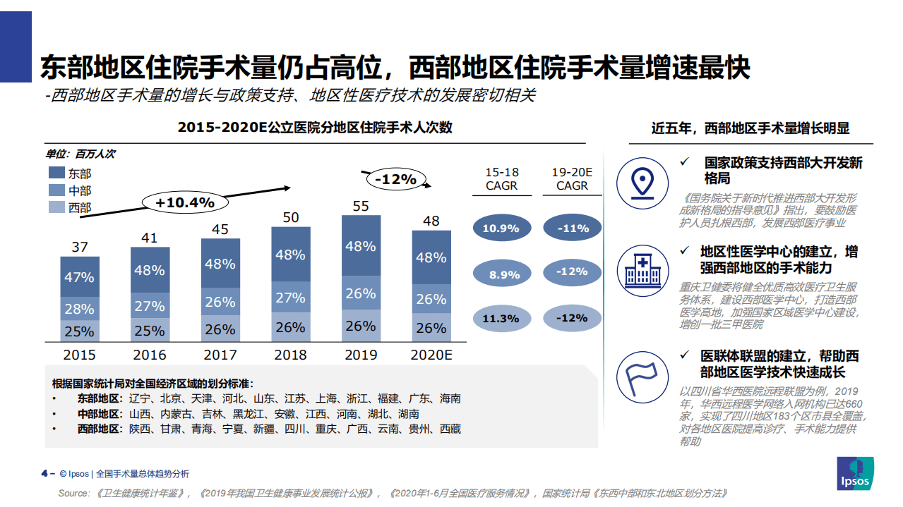 益普索：2015-2020年全国手术量总体发展趋势分析.pdf 第4页