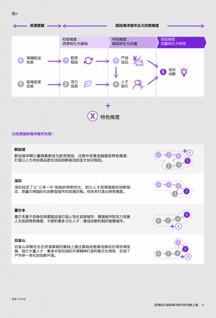 因海而兴——国际海洋城市的发展之道.pdf 第6页