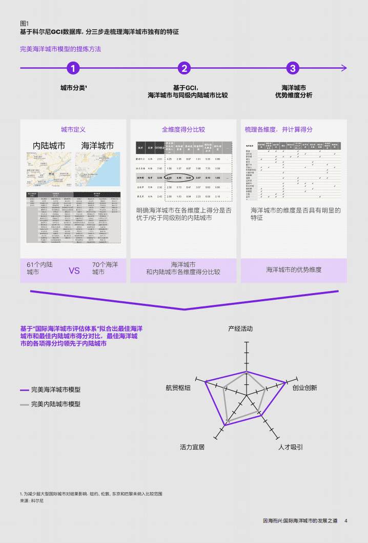 因海而兴——国际海洋城市的发展之道.pdf 第4页