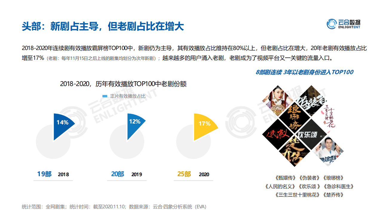 云合数据：2020年连续剧长尾价值洞察.pdf 第6页