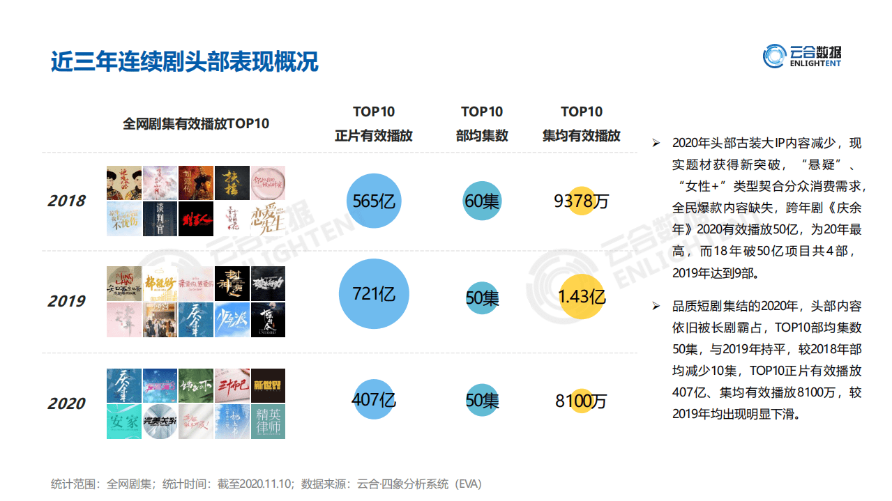 云合数据：2020年连续剧长尾价值洞察.pdf 第5页