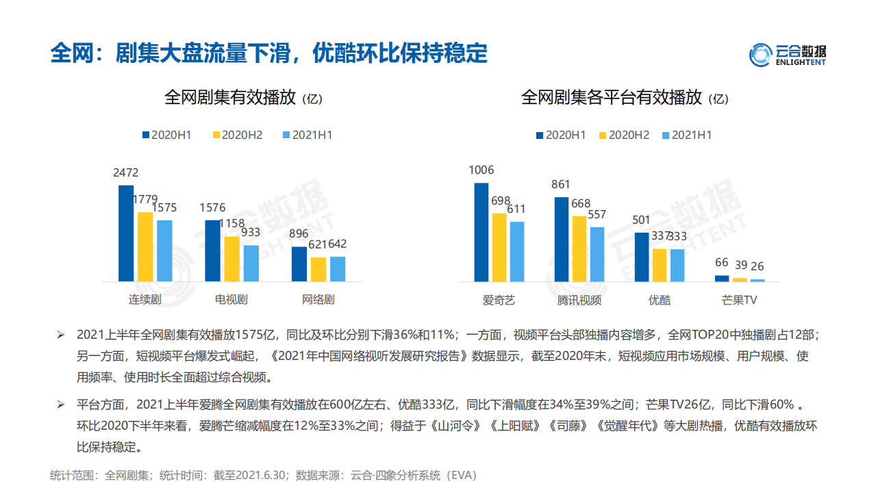 云合数据：2021H1连续剧市场网播表现及用户分析报告.pdf 第6页