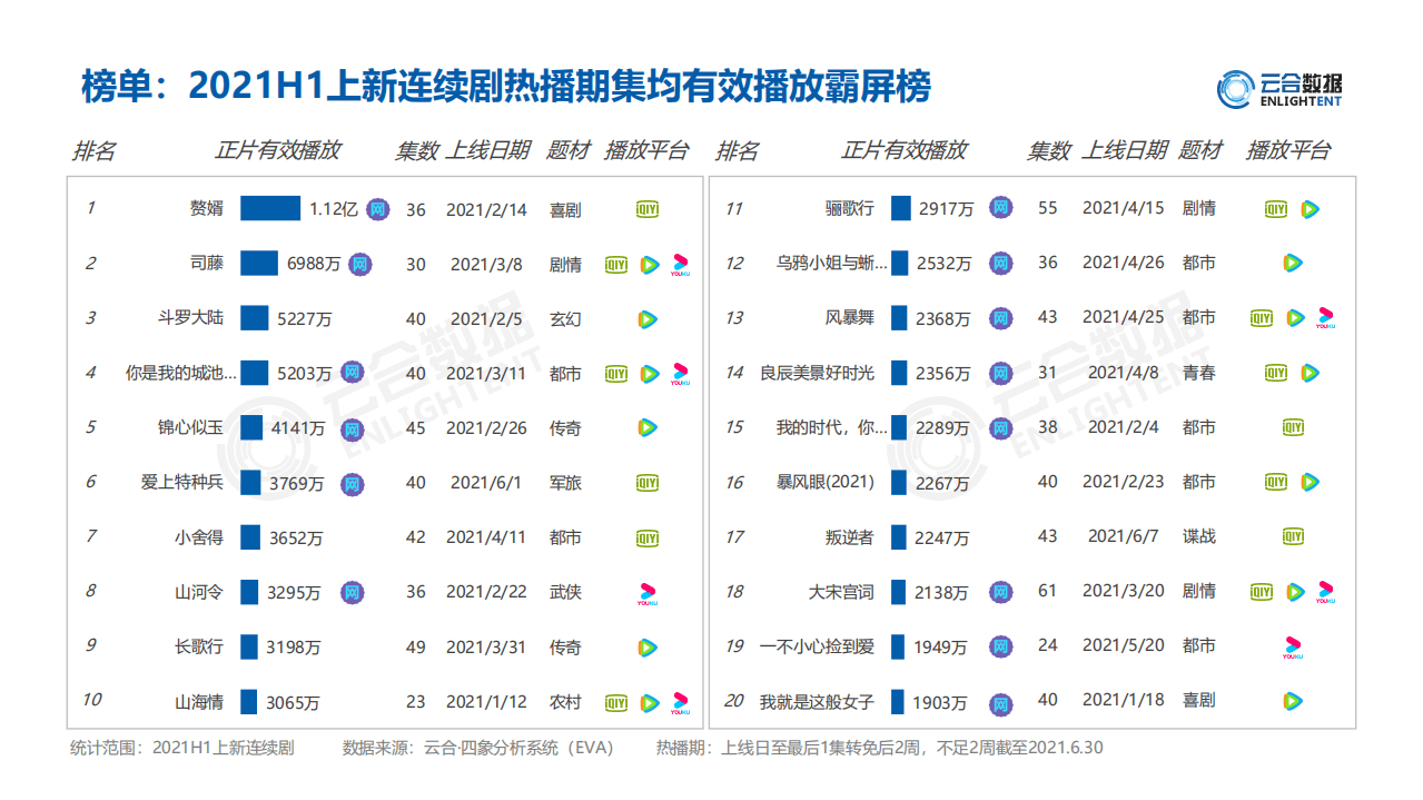 云合数据：2021H1连续剧市场网播表现及用户分析报告.pdf 第5页