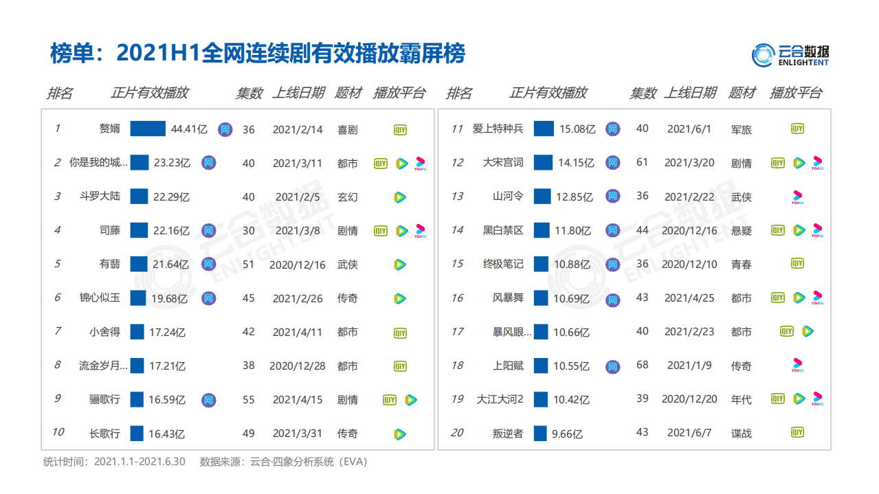 云合数据：2021H1连续剧市场网播表现及用户分析报告.pdf 第4页